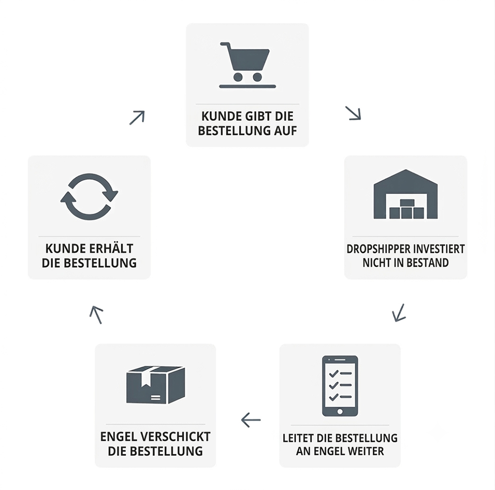 Funktionsschema des Dropshipping — Nova Engel